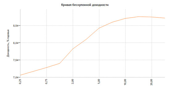 Доходность российских ОФЗ на сегодня по данным ЦБ РФ
