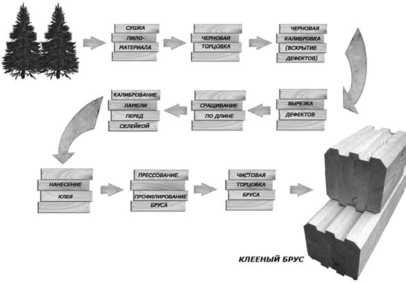 Схема технологического процесса изготовления клееных деревянных конструкций
