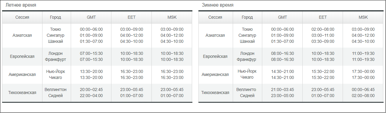 Время сессии на московской бирже