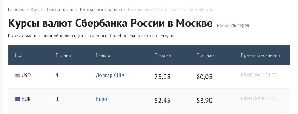 Сравнение курсов рубля