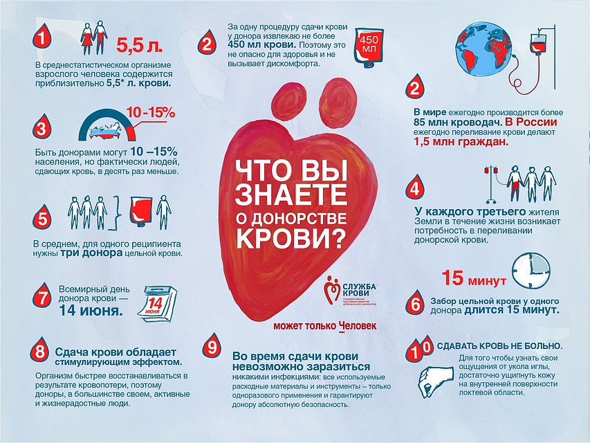 Любопытные факты о донорстве крови 
