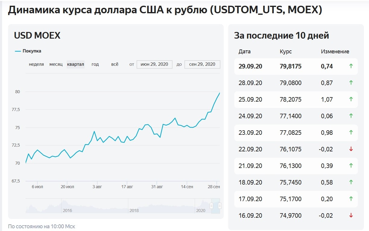 обмен курса валют в банках москвы