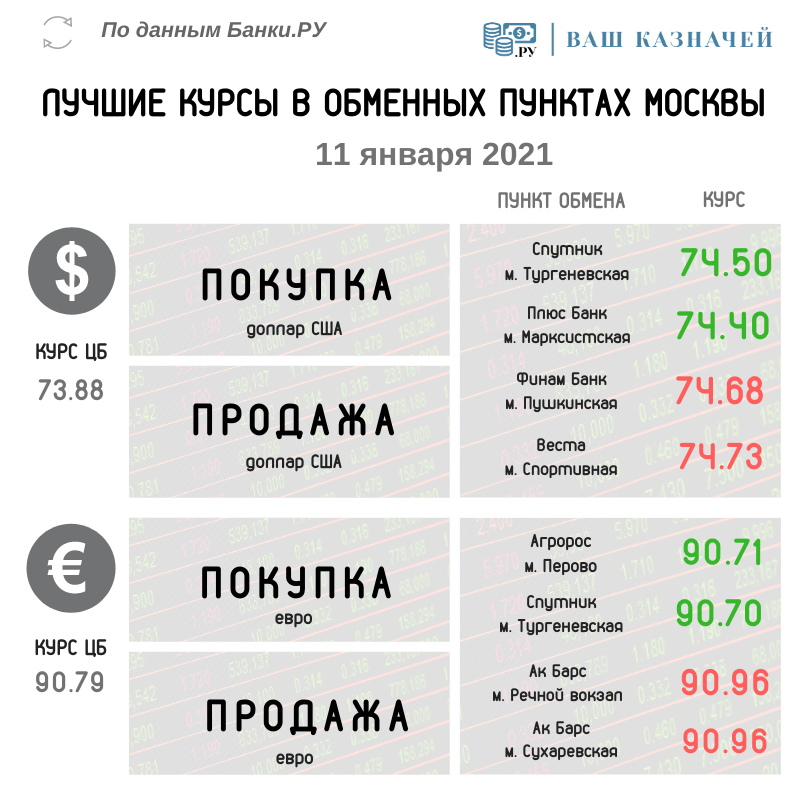 выгодный обмен валюты в москве сегодня доллары