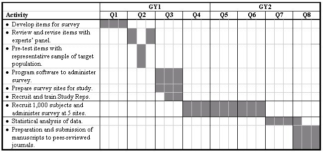 A chart displaying project activities with activities listed in the left column and grant years divided into quarters in the top row with rectangles darkened to indicate in which quarter each activity in the left column occurs.