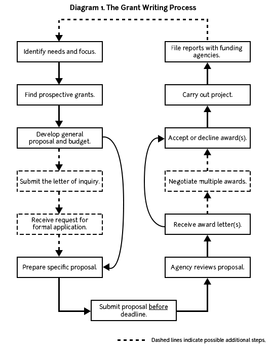 A chart labeled The Grant Writing Process that provides and overview of the steps of grant writing including identifying a need, finding grants, developing a proposal and budget, submitting the proposal, accepting or declining awards, carrying out the project, and filing a report with funding agencies.