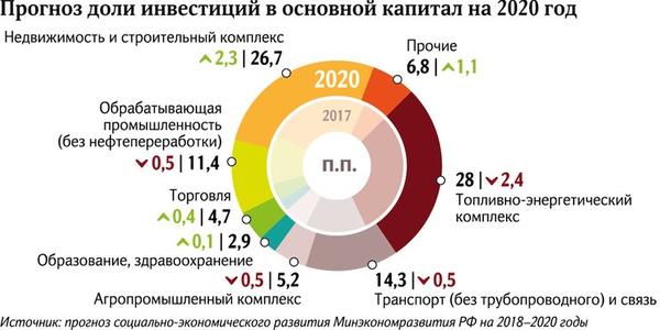 Топ-10 инвестиционных инструментов в России на 2019-2020 год