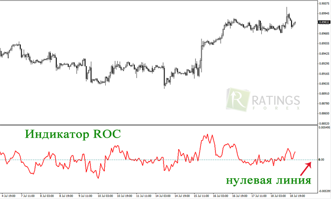 Индикатор ROC - как выглядит