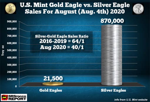 продажи золотых и серебряных орлов Монетного двора США