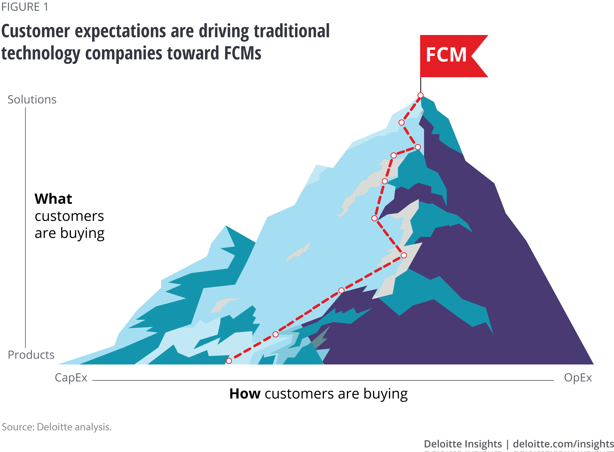 Customer expectations are driving traditional technology companies toward FCMs